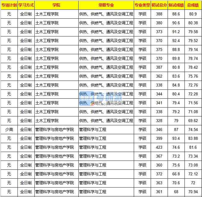 重慶大學(xué)供熱、供燃?xì)狻⑼L(fēng)及空調(diào)工程2020年研究生錄取分?jǐn)?shù)線