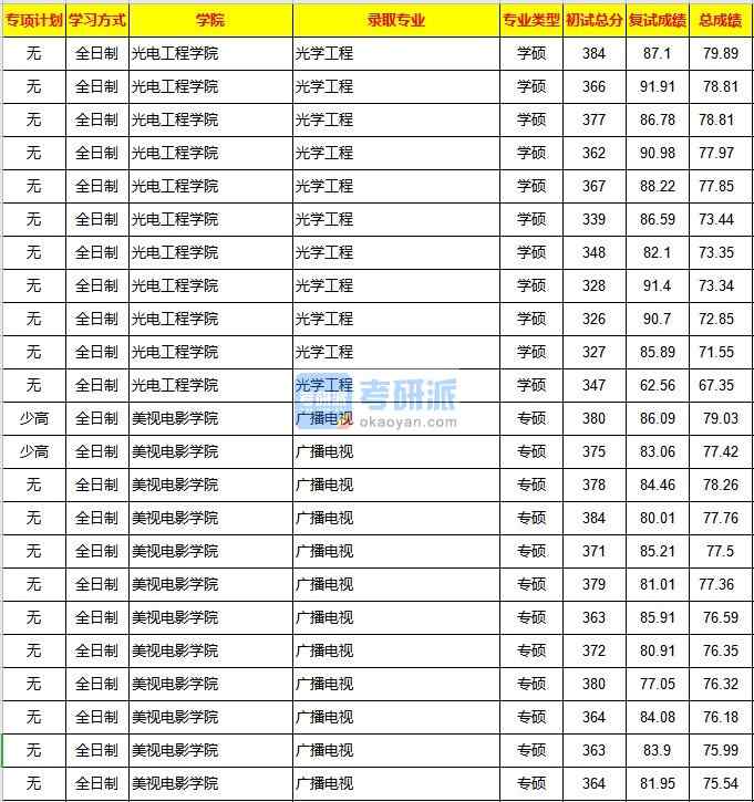 重慶大學光學工程2020年研究生錄取分數(shù)線