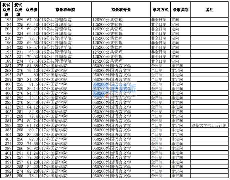 電子科技大學外國語言文學2020年研究生錄取分數(shù)線