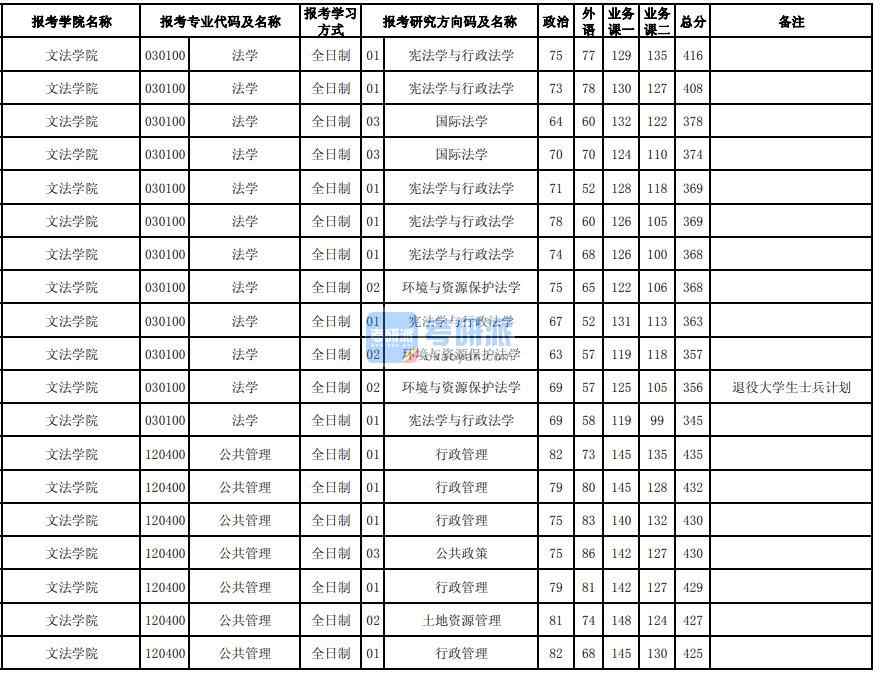 東北大學(xué)行政管理2020年研究生錄取分?jǐn)?shù)線