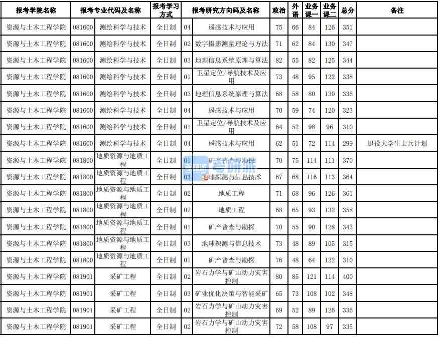 東北大學(xué)采礦工程2020年研究生錄取分數(shù)線