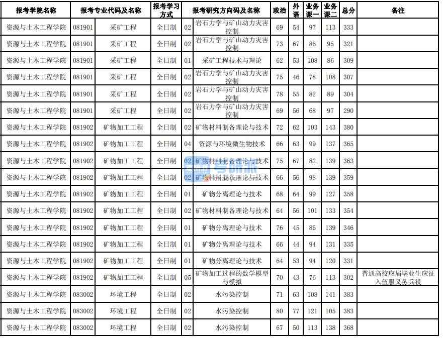 東北大學(xué)環(huán)境工程2020年研究生錄取分?jǐn)?shù)線