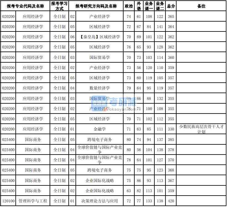 東北大學國際商務(wù)2020年研究生錄取分數(shù)線