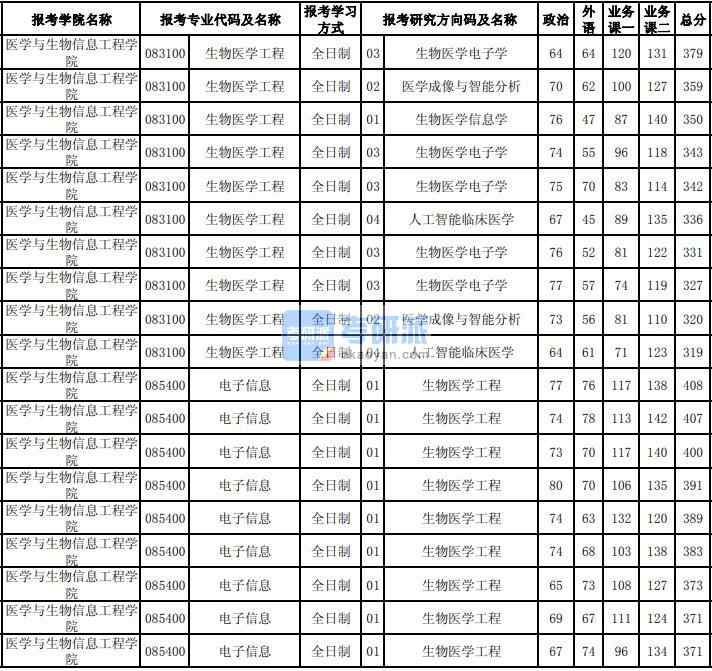 東北大學生物醫(yī)學工程2020年研究生錄取分數(shù)線