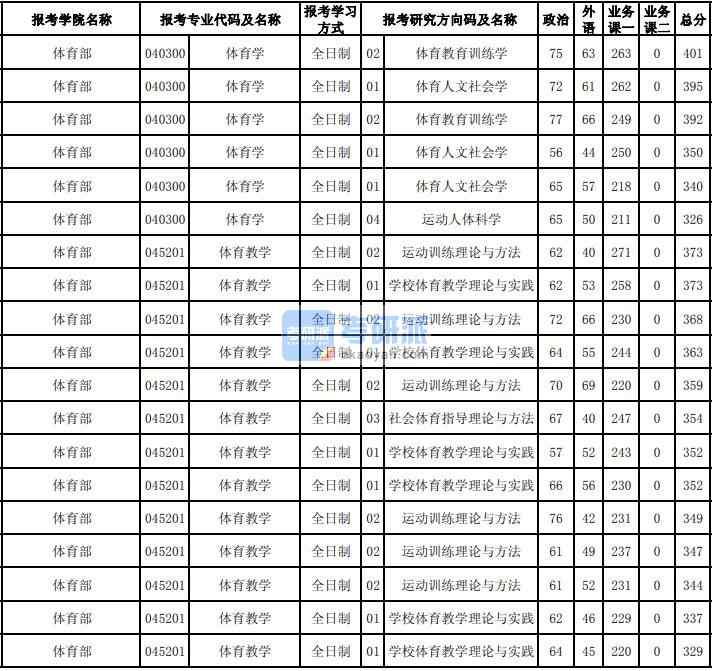 東北大學(xué)體育學(xué)2020年研究生錄取分?jǐn)?shù)線