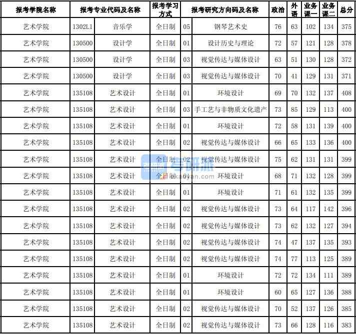 東北大學(xué)音樂(lè)學(xué)2020年研究生錄取分?jǐn)?shù)線(xiàn)