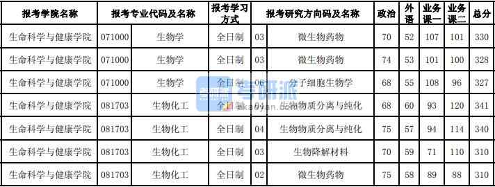 東北大學(xué)生物學(xué)2020年研究生錄取分?jǐn)?shù)線