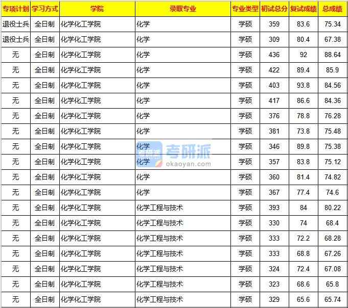 重慶大學化學工程與技術2020年研究生錄取分數(shù)線