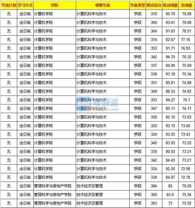 重慶大學計算機科學與技術2020年研究生錄取分數(shù)線