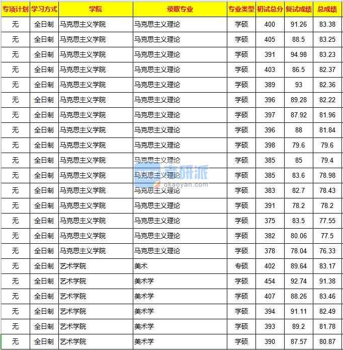 重慶大學馬克思主義理論2020年研究生錄取分數線