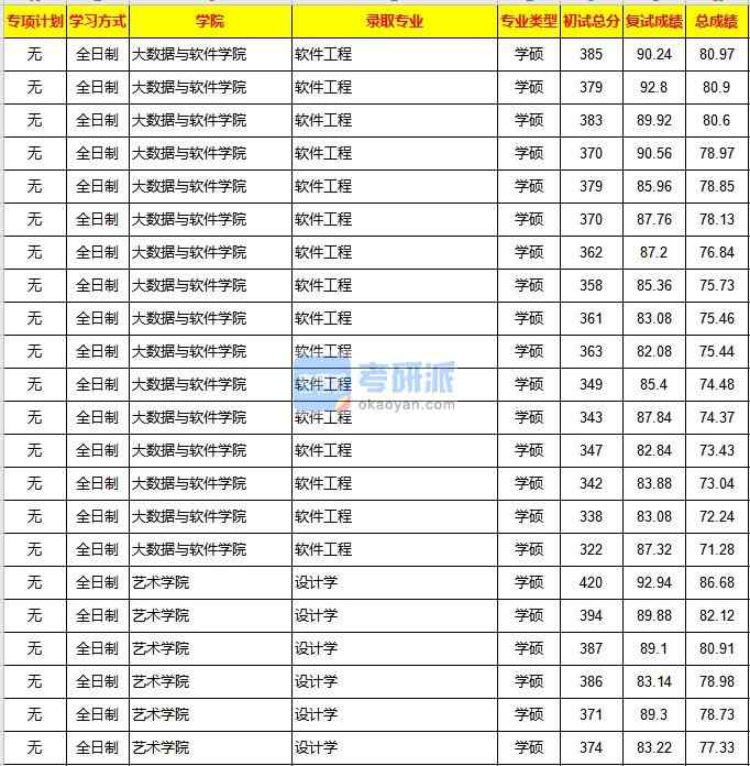 重慶大學設(shè)計學2020年研究生錄取分數(shù)線