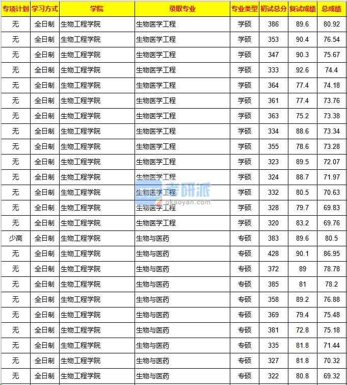 重慶大學(xué)生物醫(yī)學(xué)工程2020年研究生錄取分數(shù)線