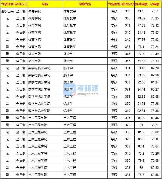 重慶大學土木工程2020年研究生錄取分數線