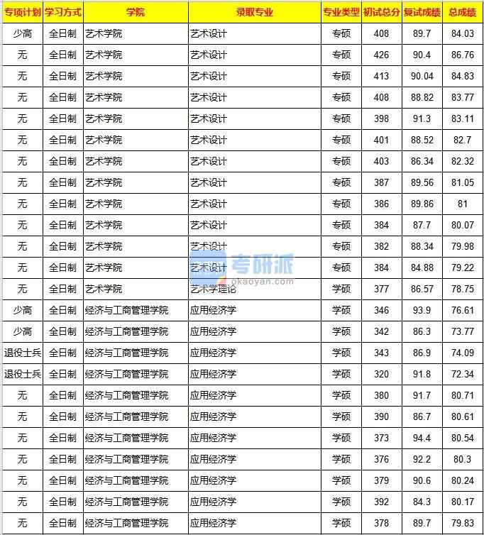 重慶大學應用經濟學2020年研究生錄取分數(shù)線