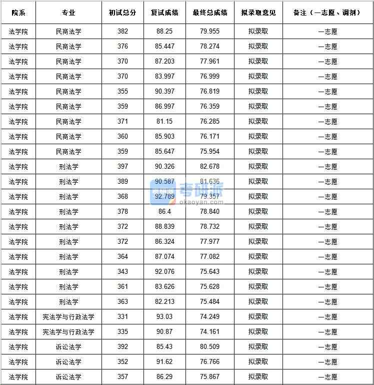 中央民族大學(xué)民商法學(xué)2020年研究生錄取分數(shù)線