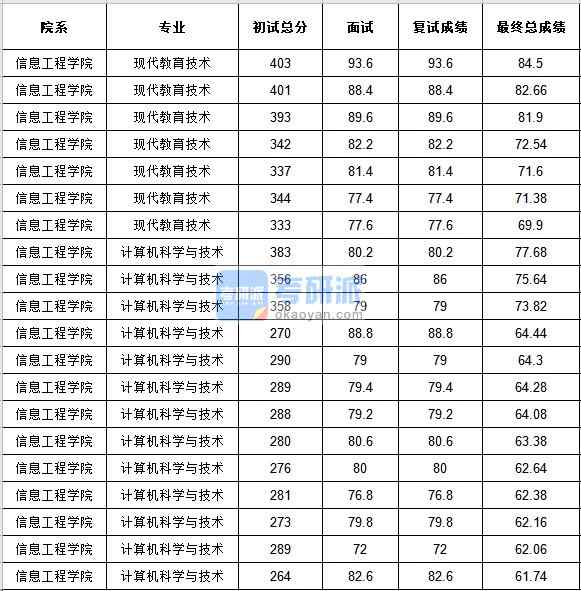 中央民族大學(xué)計算機科學(xué)與技術(shù)2020年研究生錄取分數(shù)線