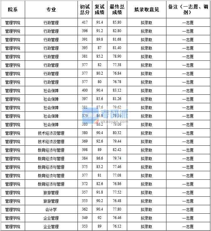 中央民族大學(xué)社會保障2020年研究生錄取分?jǐn)?shù)線