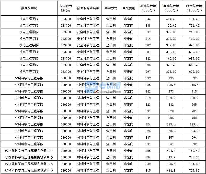 北京化工大學(xué)安全科學(xué)與工程2020年研究生錄取分?jǐn)?shù)線