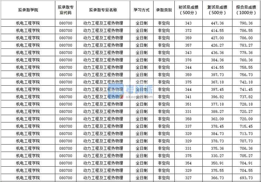 北京化工大學(xué)動(dòng)力工程及工程熱物理2020年研究生錄取分?jǐn)?shù)線