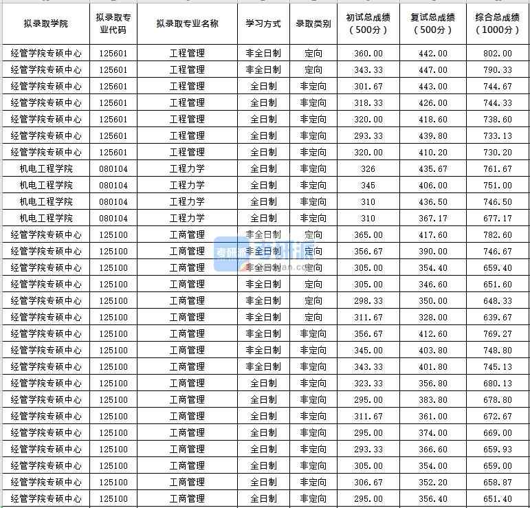 北京化工大學(xué)工程力學(xué)2020年研究生錄取分?jǐn)?shù)線