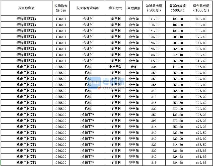 北京化工大學(xué)機械工程2020年研究生錄取分數(shù)線