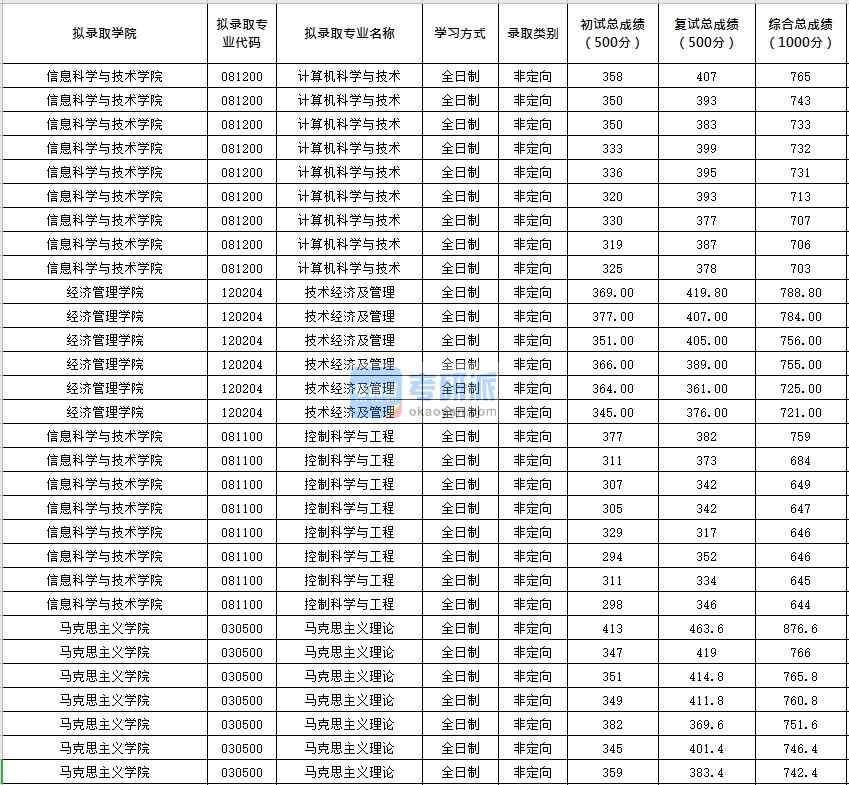 北京化工大學控制科學與工程2020年研究生錄取分數(shù)線