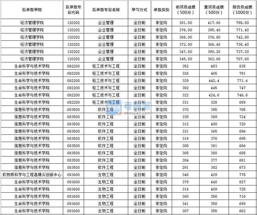 北京化工大學軟件工程2020年研究生錄取分數(shù)線