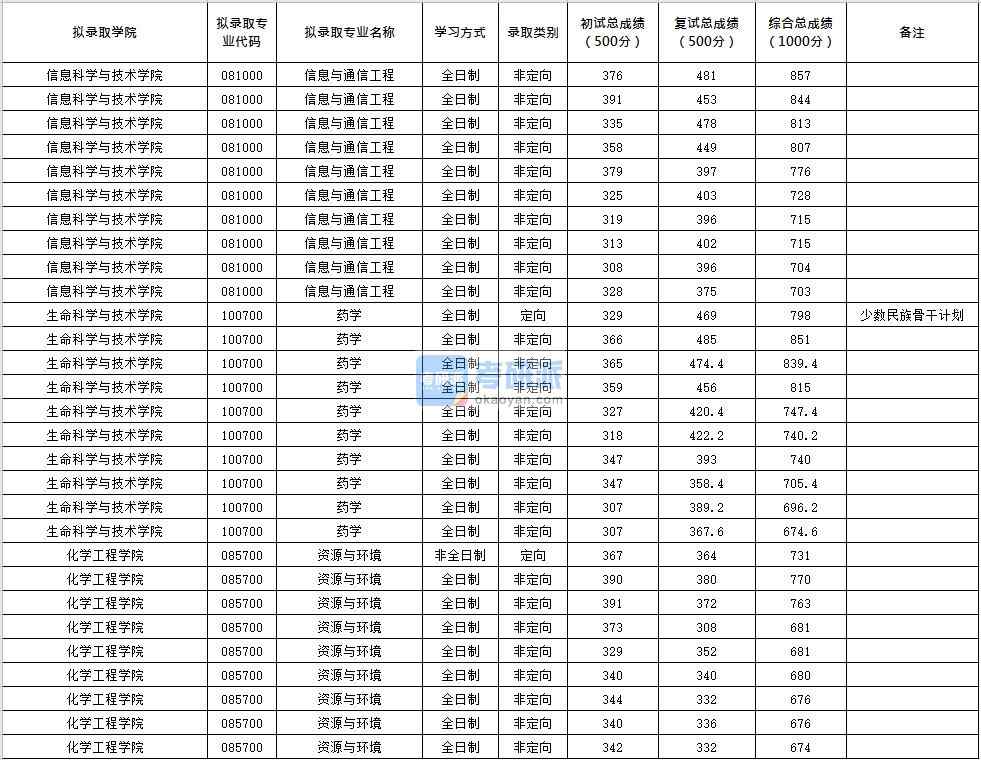 北京化工大學藥學2020年研究生錄取分數(shù)線