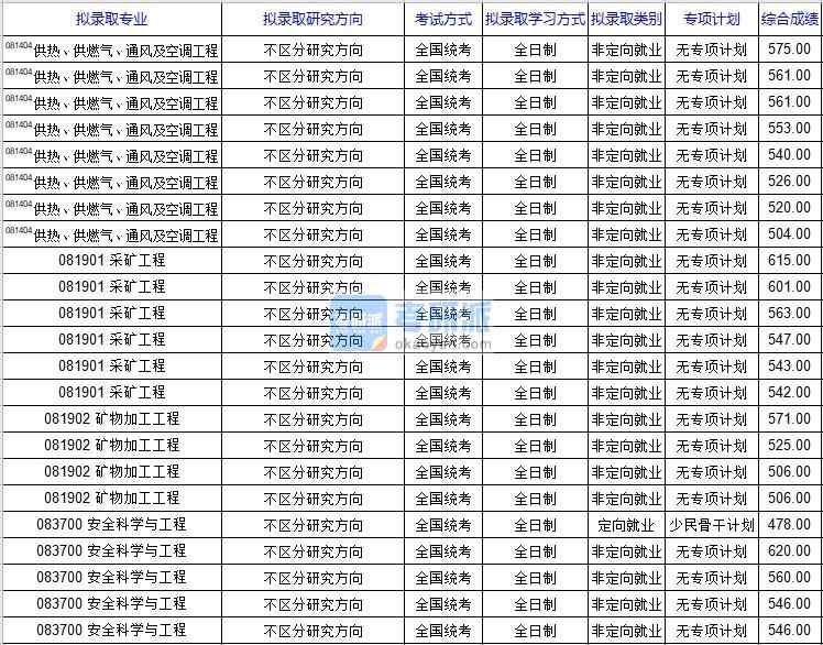 北京科技大學采礦工程2020年研究生錄取分數(shù)線