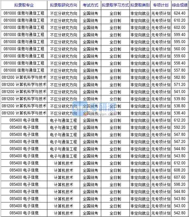 北京科技大學信息與通信工程2020年研究生錄取分數(shù)線