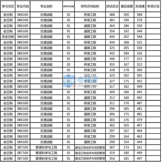 東北林業(yè)大學管理科學與工程2020年研究生錄取分數(shù)線