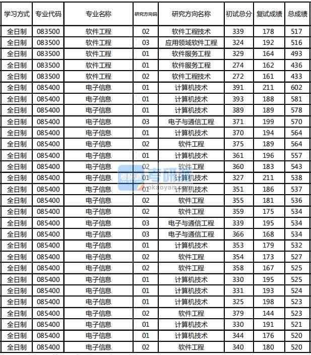 東北林業(yè)大學(xué)軟件工程2020年研究生錄取分數(shù)線