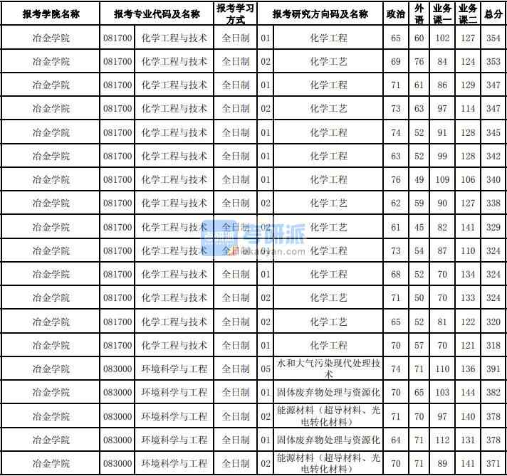 東北大學化學工程與技術2020年研究生錄取分數(shù)線