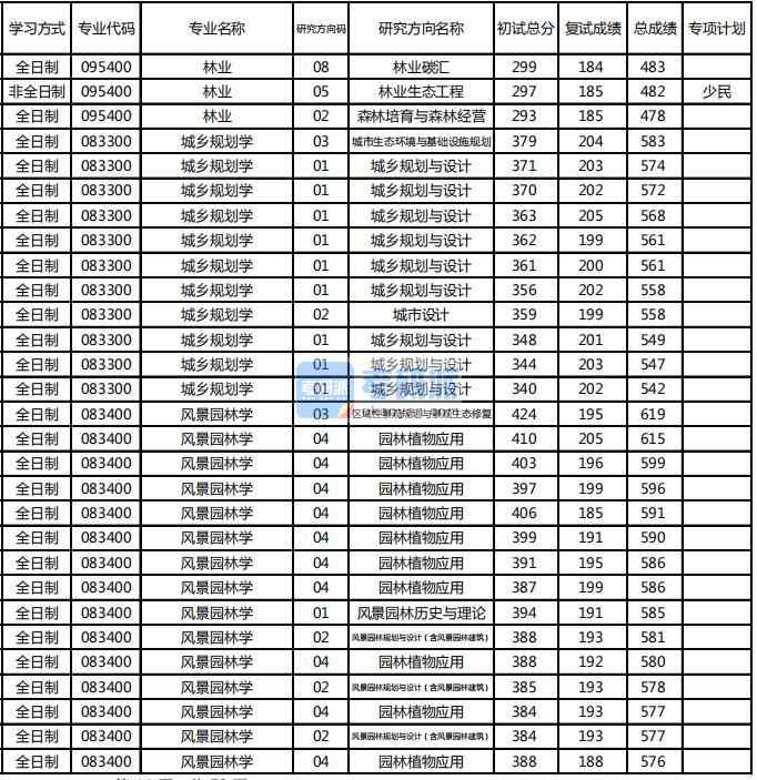 東北林業(yè)大學城鄉(xiāng)規(guī)劃學2020年研究生錄取分數線