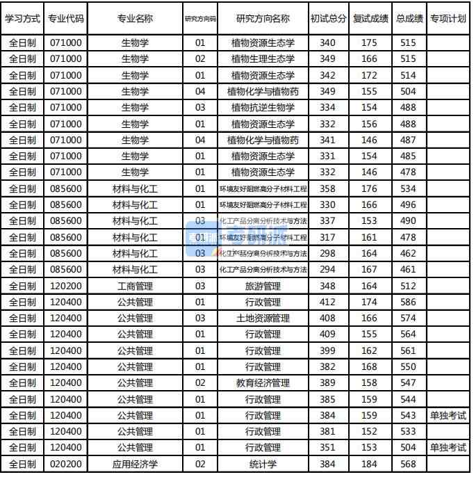 東北林業(yè)大學生物學2020年研究生錄取分數(shù)線