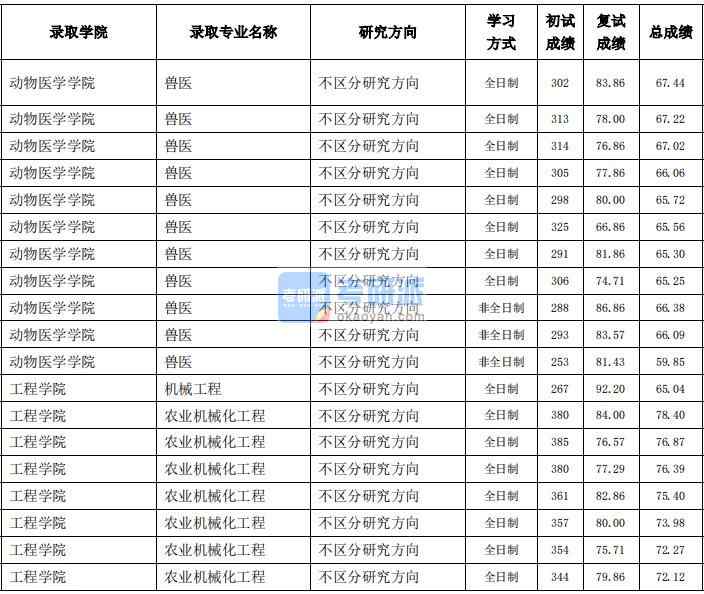 東北農(nóng)業(yè)大學機械工程2020年研究生錄取分數(shù)線