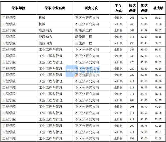 東北農(nóng)業(yè)大學(xué)機械（工程學(xué)院）2020年研究生錄取分數(shù)線