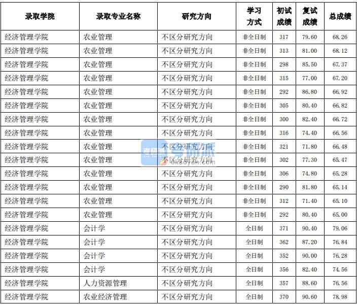 東北農(nóng)業(yè)大學(xué)人力資源管理2020年研究生錄取分?jǐn)?shù)線