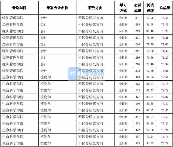 東北農業(yè)大學會計2020年研究生錄取分數線