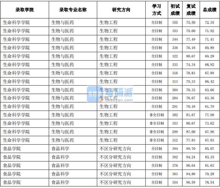 東北農(nóng)業(yè)大學食品科學2020年研究生錄取分數(shù)線