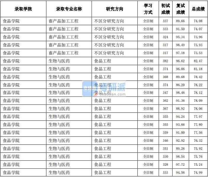 東北農(nóng)業(yè)大學畜產(chǎn)品加工工程2020年研究生錄取分數(shù)線