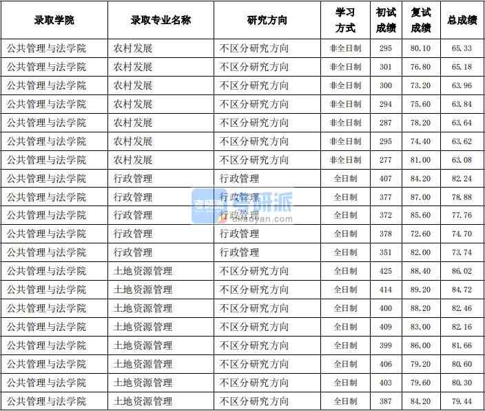 東北農業(yè)大學行政管理2020年研究生錄取分數線