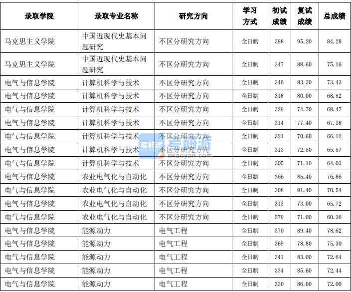 東北農(nóng)業(yè)大學(xué)中國近現(xiàn)代史基本問題研究2020年研究生錄取分?jǐn)?shù)線