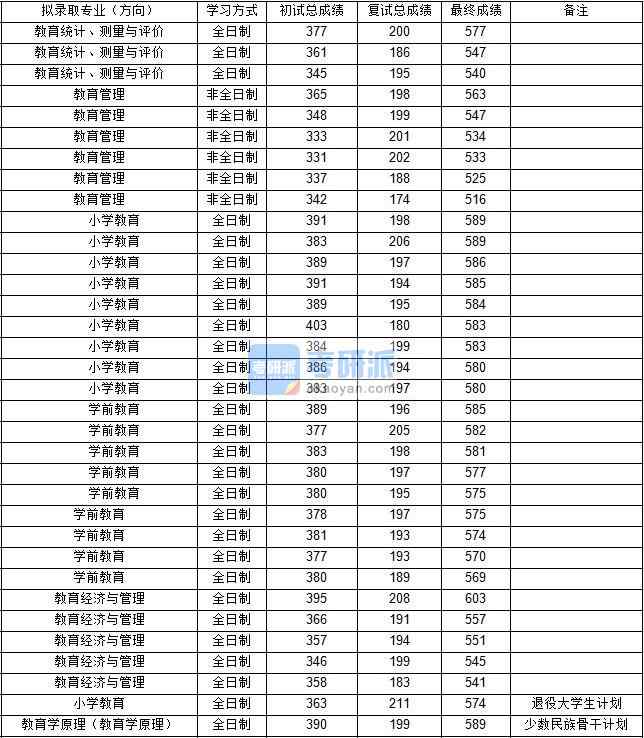 東北師范大學(xué)教育統(tǒng)計(jì)、測(cè)量與評(píng)價(jià)2020年研究生錄取分?jǐn)?shù)線