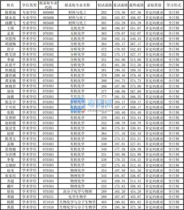 東華大學(xué)分析化學(xué)2020年研究生錄取分數(shù)線