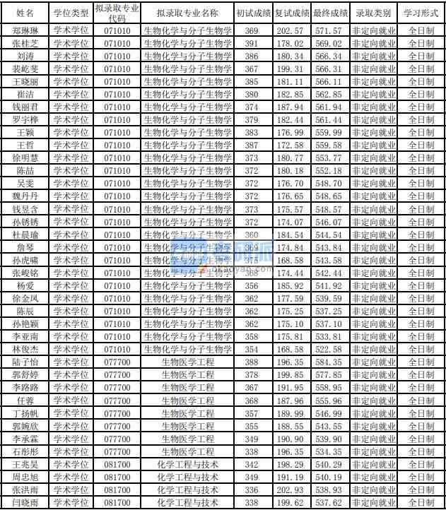 東華大學(xué)生物醫(yī)學(xué)工程2020年研究生錄取分?jǐn)?shù)線