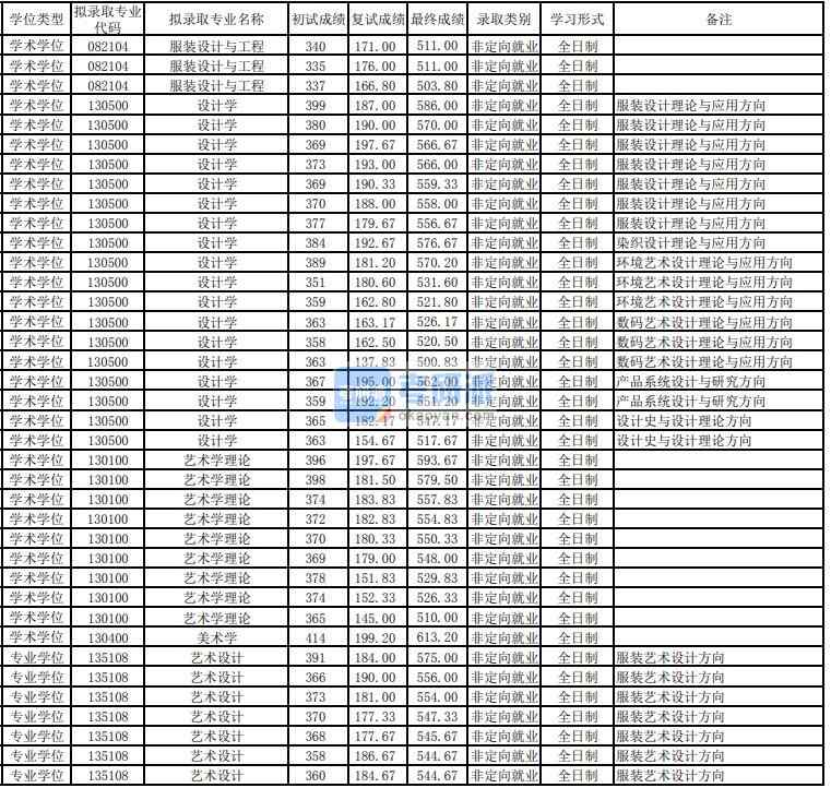 東華大學(xué)設(shè)計學(xué)2020年研究生錄取分?jǐn)?shù)線