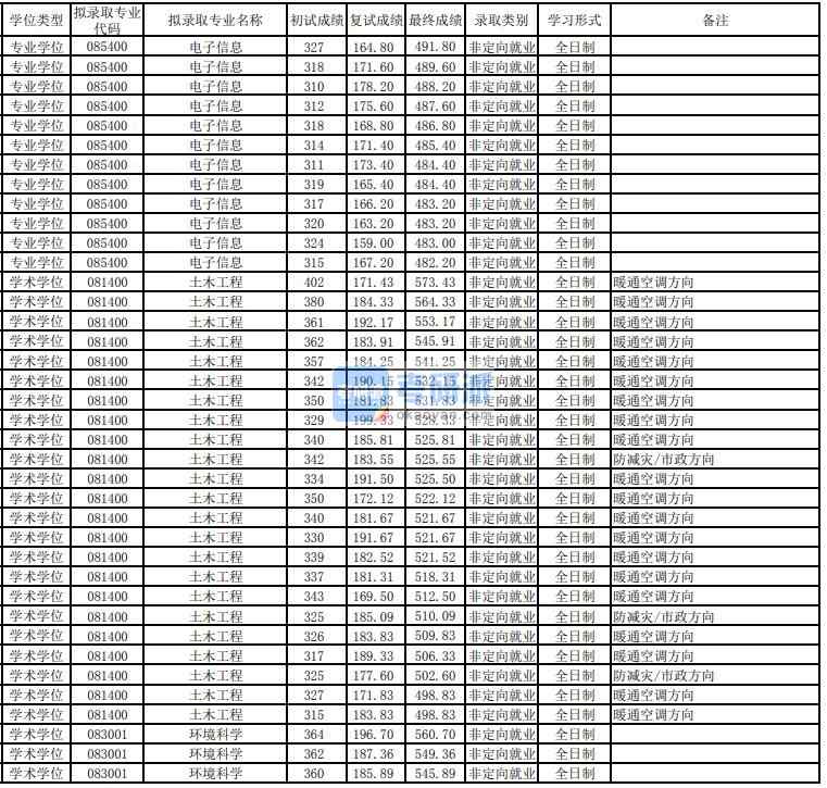 東華大學土木工程2020年研究生錄取分數(shù)線