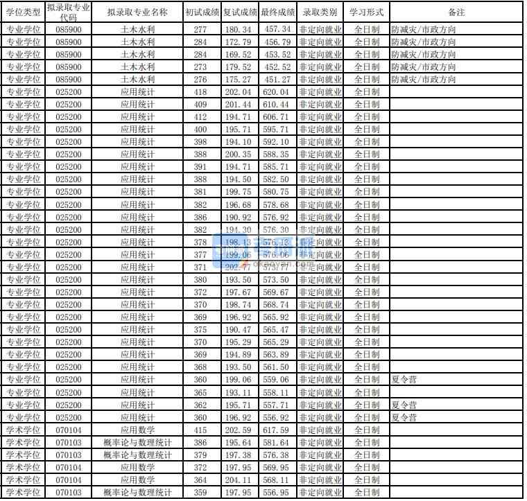 東華大學(xué)應(yīng)用數(shù)學(xué)2020年研究生錄取分數(shù)線