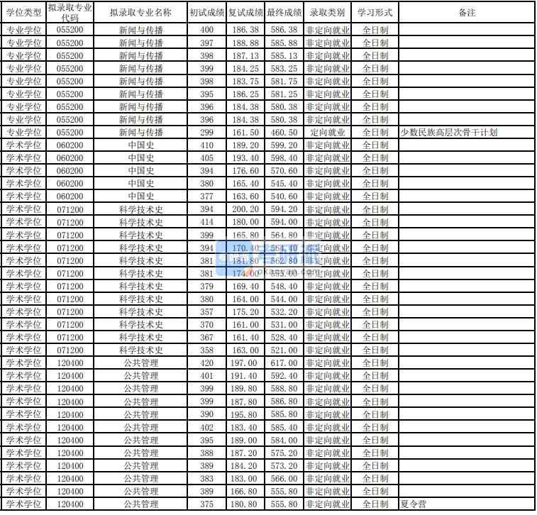 東華大學科學技術(shù)史2020年研究生錄取分數(shù)線